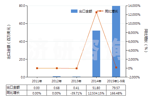 2011-2015年9月中國尿素及硝酸銨混合物的水溶液(包括氨水溶液)(HS31028000)出口總額及增速統(tǒng)計